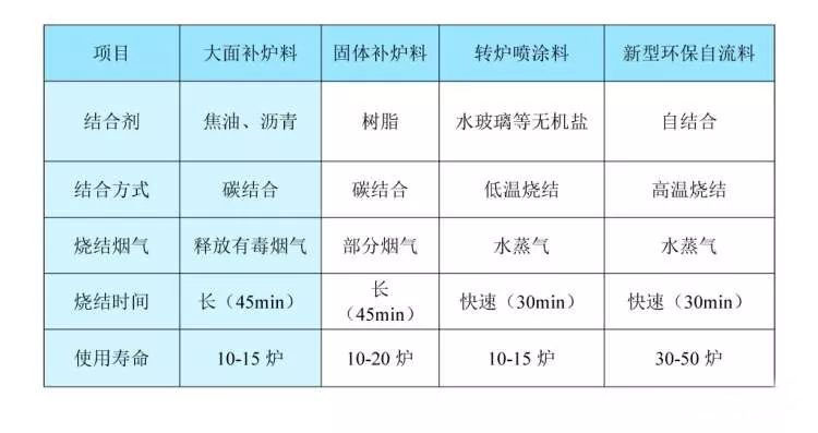 我公司成功开发新的转炉炉衬修补方法：快速补炉法和复合补炉法 ——焦作金年会 金字招牌诚信至上转炉维护用系列材料性能介绍